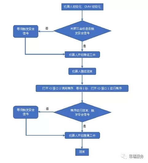 三坐標軟件Rational-DMIS自動化接口應(yīng)用案例(圖1)