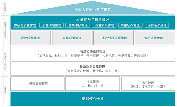 SMART Quality打破質(zhì)控孤島，建立圍繞“質(zhì)量”的全生命周期執(zhí)行平臺(圖2)