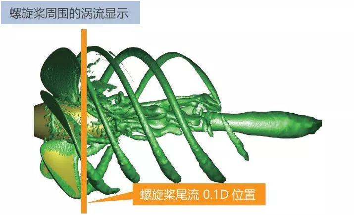 利用MSC Cradle進(jìn)行包含翼端渦流區(qū)域的螺旋槳?dú)庋ǖ念A(yù)測(cè)(圖4)