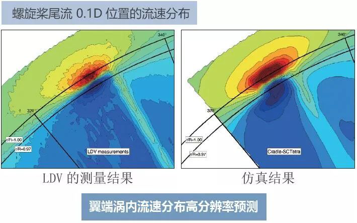 利用MSC Cradle進(jìn)行包含翼端渦流區(qū)域的螺旋槳?dú)庋ǖ念A(yù)測(cè)(圖5)