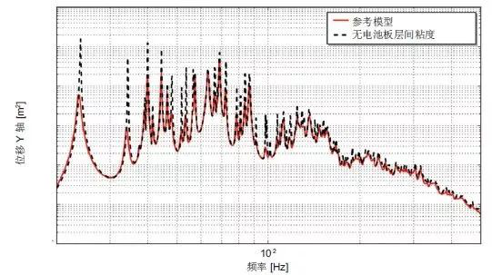 Actran 助力衛(wèi)星太陽能電池的振動聲學(xué)響應(yīng)預(yù)測(圖3)