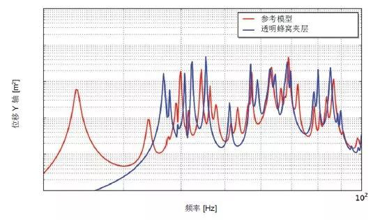 Actran 助力衛(wèi)星太陽能電池的振動聲學(xué)響應(yīng)預(yù)測(圖4)