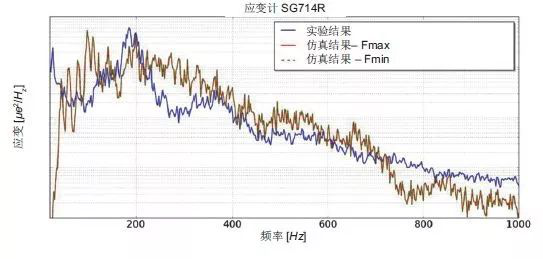 Actran 助力衛(wèi)星太陽能電池的振動聲學(xué)響應(yīng)預(yù)測(圖8)