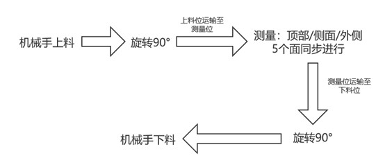 頭戴式耳機(jī)外觀瑕疵檢測(cè)方案，“酷”就是生產(chǎn)力(圖2)