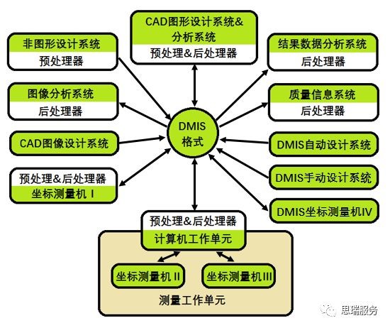 三坐標測量機基礎(chǔ)知識課堂—DMIS基礎(chǔ)簡介(圖2)