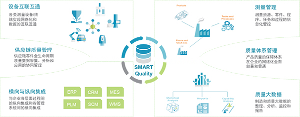 SMART Quality打破質控孤島，建立圍繞“質量”的全生命周期執(zhí)行平臺